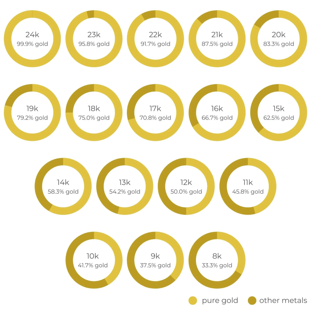 Know More about the Gold Purity Chart