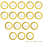 Know More about the Gold Purity Chart