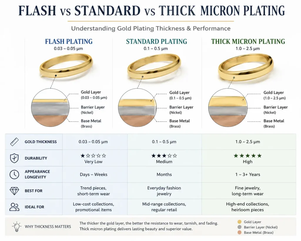 Diagram comparing flash plating, standard plating, and thick micron plating on jewelry.
