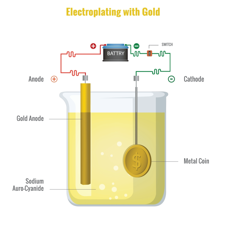 The Gold-Plted- Electroplating Process: Modern Alchemy